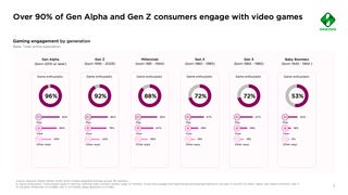 Newzoo: Video games now embraced by all post-war generations